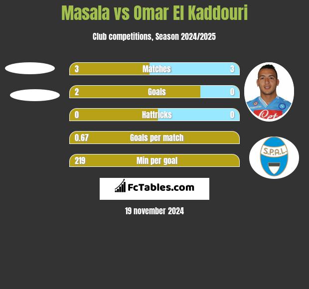 Masala vs Omar El Kaddouri h2h player stats