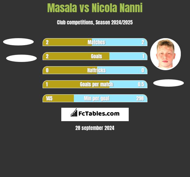 Masala vs Nicola Nanni h2h player stats