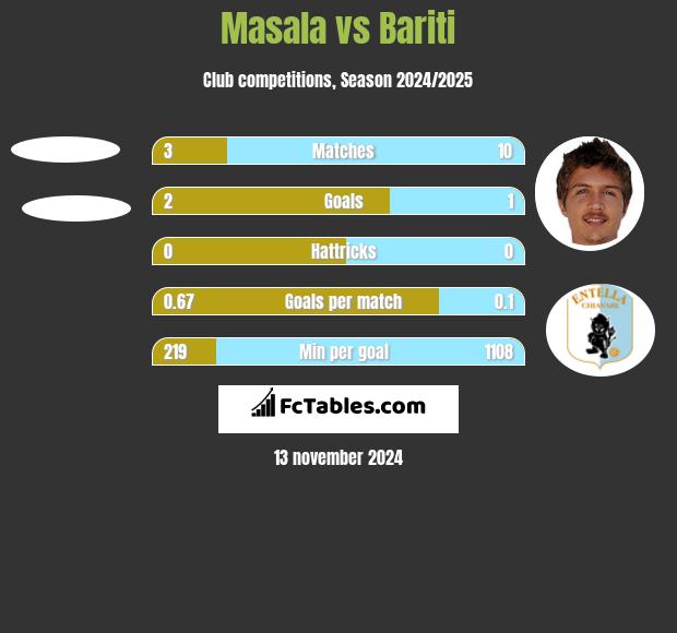 Masala vs Bariti h2h player stats