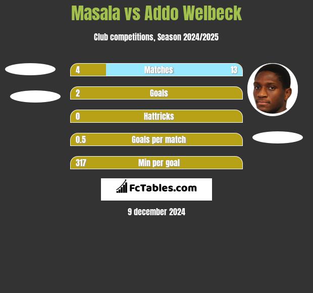 Masala vs Addo Welbeck h2h player stats