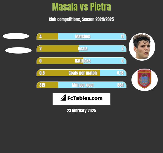 Masala vs Pietra h2h player stats