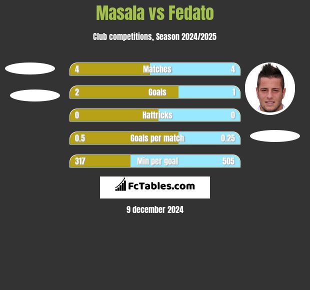 Masala vs Fedato h2h player stats