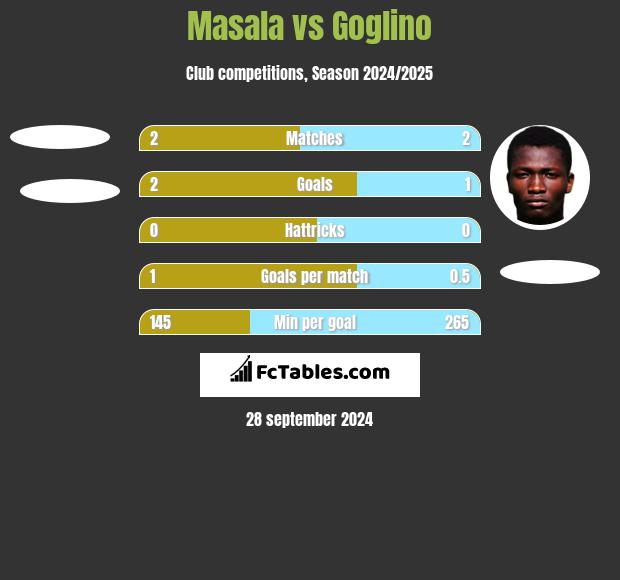 Masala vs Goglino h2h player stats