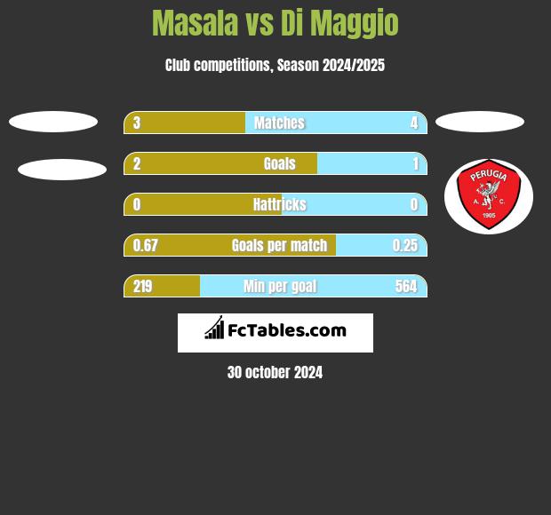 Masala vs Di Maggio h2h player stats