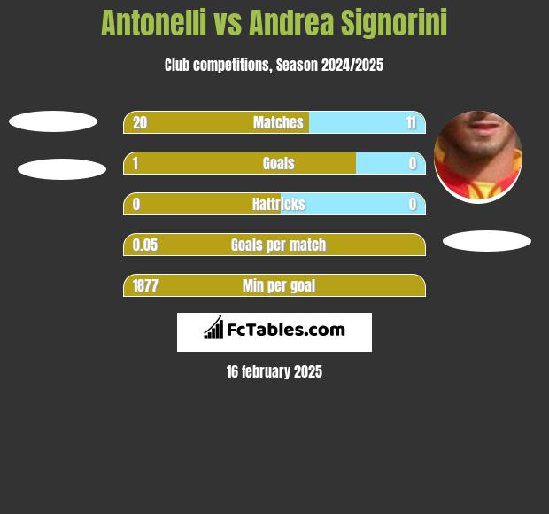 Antonelli vs Andrea Signorini h2h player stats