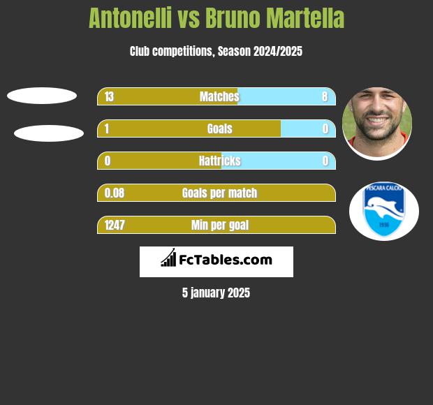 Antonelli vs Bruno Martella h2h player stats