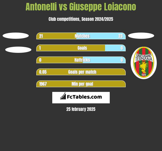 Antonelli vs Giuseppe Loiacono h2h player stats