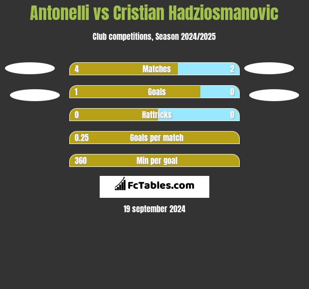 Antonelli vs Cristian Hadziosmanovic h2h player stats