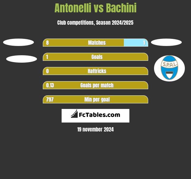 Antonelli vs Bachini h2h player stats