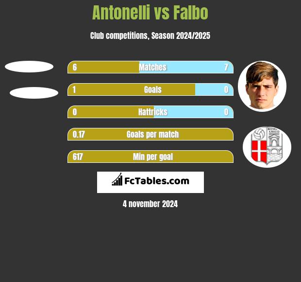 Antonelli vs Falbo h2h player stats