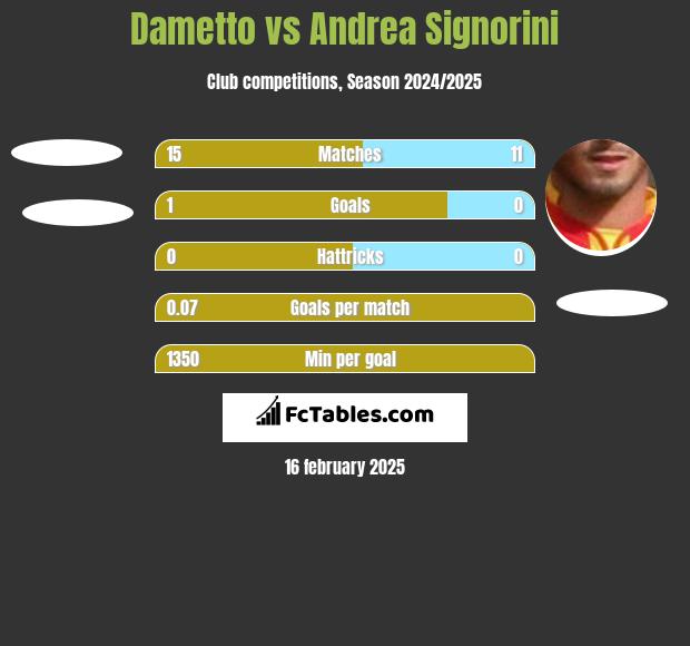 Dametto vs Andrea Signorini h2h player stats