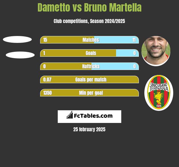 Dametto vs Bruno Martella h2h player stats