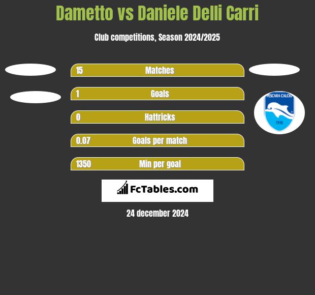 Dametto vs Daniele Delli Carri h2h player stats