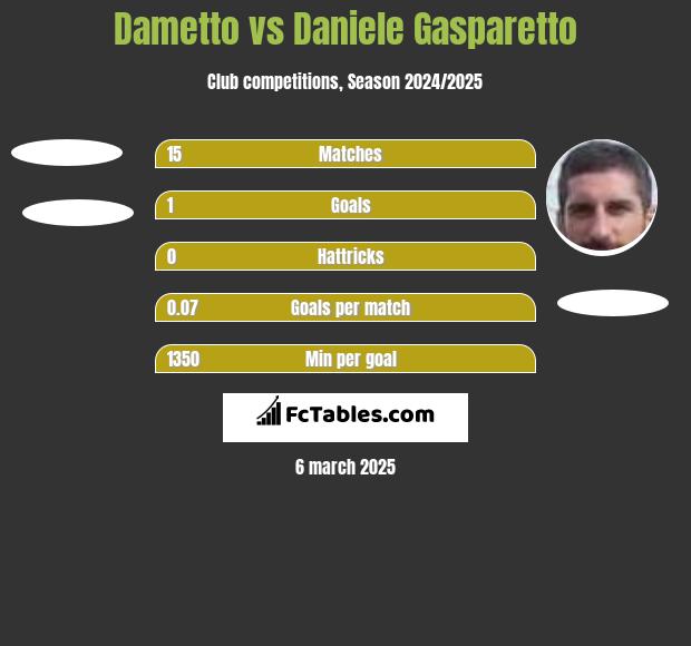 Dametto vs Daniele Gasparetto h2h player stats