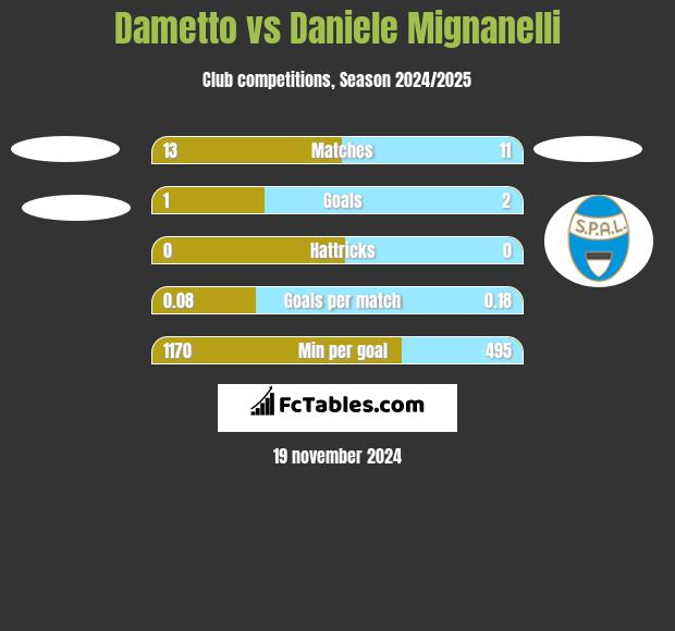 Dametto vs Daniele Mignanelli h2h player stats