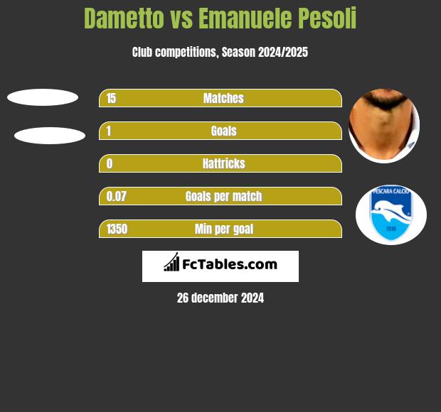 Dametto vs Emanuele Pesoli h2h player stats