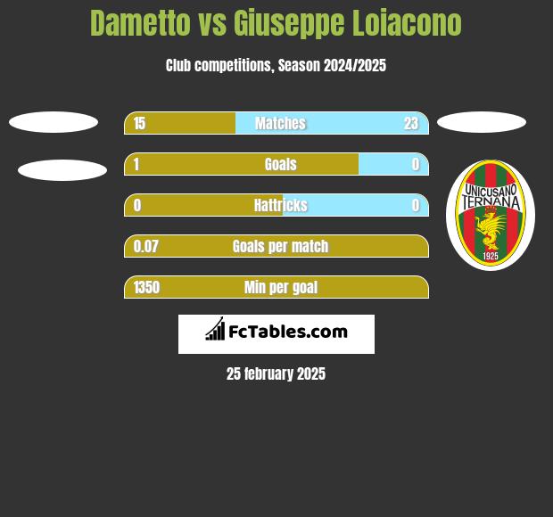 Dametto vs Giuseppe Loiacono h2h player stats