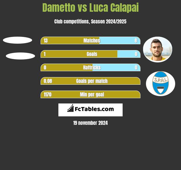 Dametto vs Luca Calapai h2h player stats