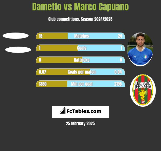 Dametto vs Marco Capuano h2h player stats