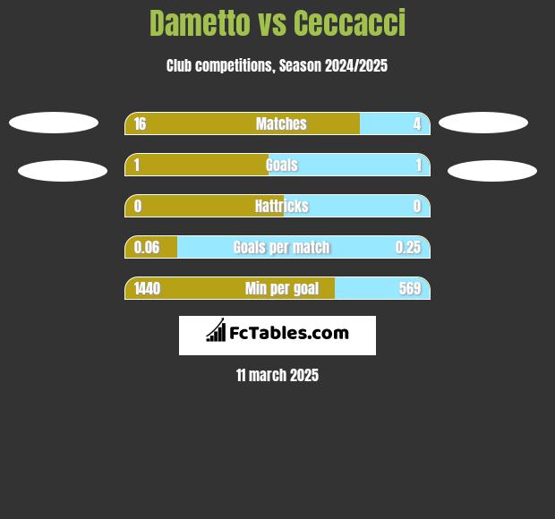 Dametto vs Ceccacci h2h player stats