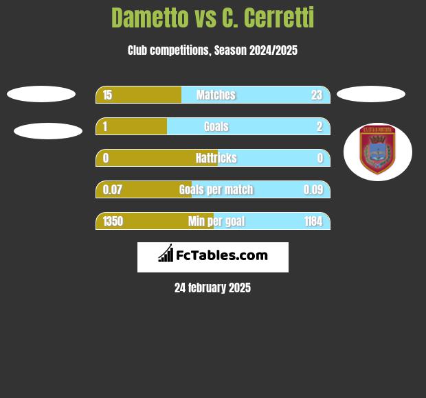 Dametto vs C. Cerretti h2h player stats