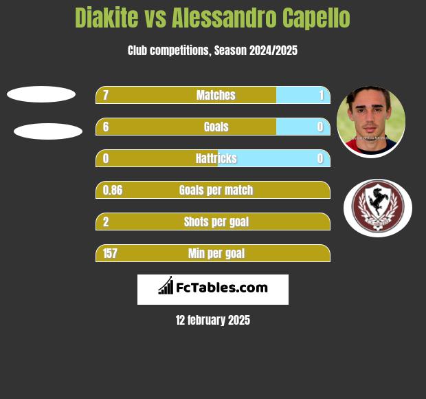 Diakite vs Alessandro Capello h2h player stats