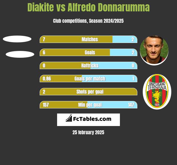 Diakite vs Alfredo Donnarumma h2h player stats