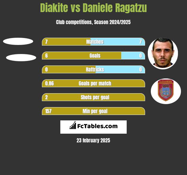 Diakite vs Daniele Ragatzu h2h player stats