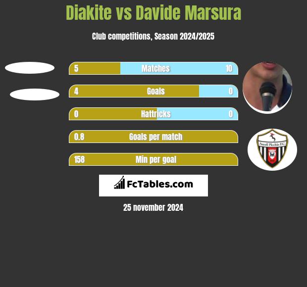 Diakite vs Davide Marsura h2h player stats