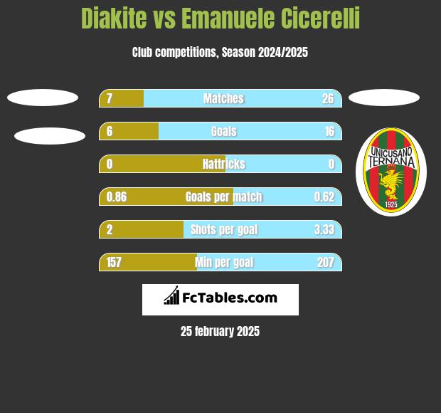 Diakite vs Emanuele Cicerelli h2h player stats