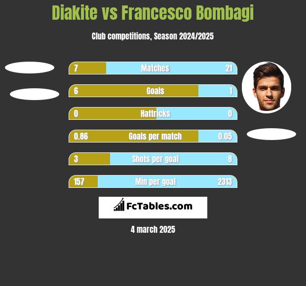 Diakite vs Francesco Bombagi h2h player stats