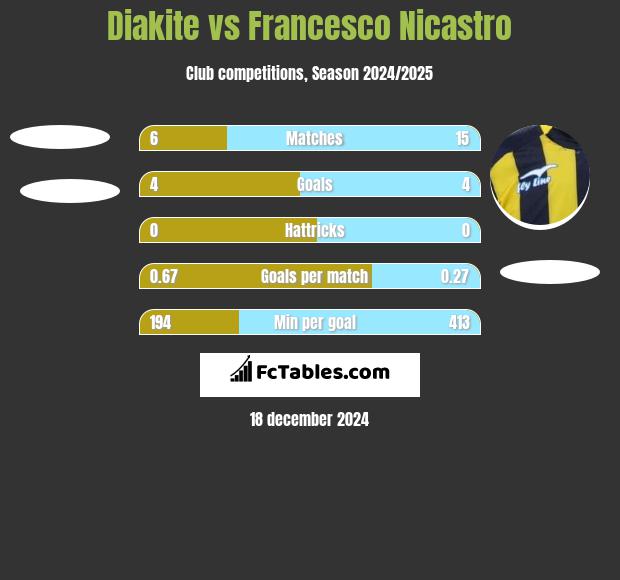 Diakite vs Francesco Nicastro h2h player stats