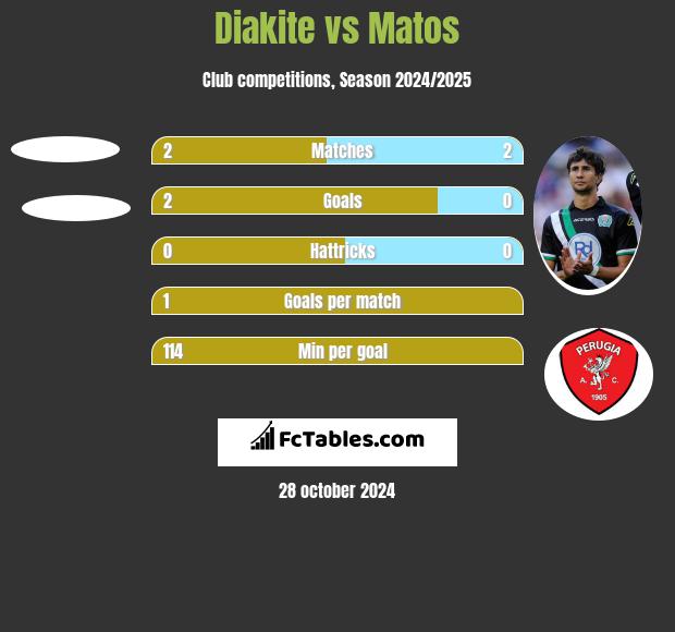 Diakite vs Matos h2h player stats