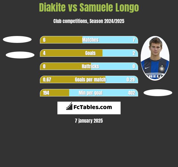 Diakite vs Samuele Longo h2h player stats