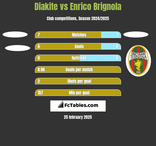 Diakite vs Enrico Brignola h2h player stats