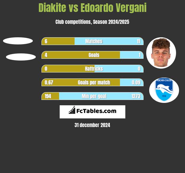 Diakite vs Edoardo Vergani h2h player stats