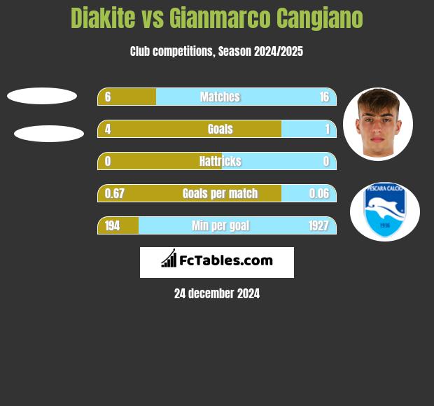 Diakite vs Gianmarco Cangiano h2h player stats