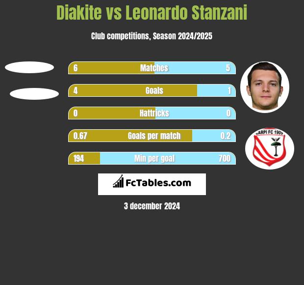 Diakite vs Leonardo Stanzani h2h player stats