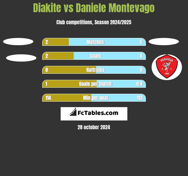 Diakite vs Daniele Montevago h2h player stats