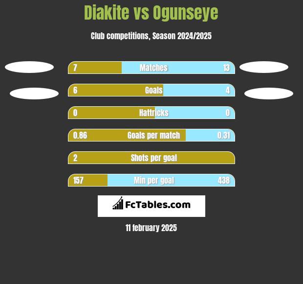 Diakite vs Ogunseye h2h player stats