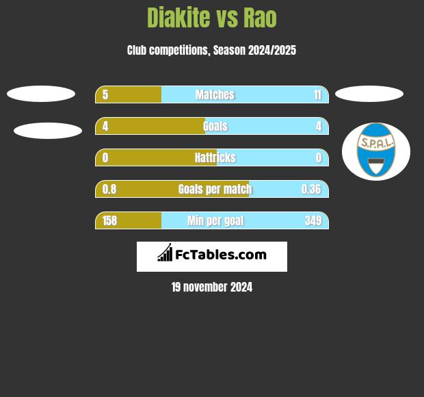 Diakite vs Rao h2h player stats