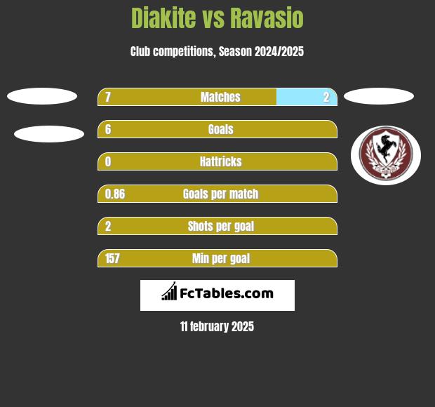 Diakite vs Ravasio h2h player stats