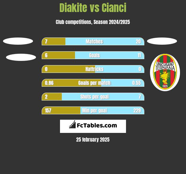 Diakite vs Cianci h2h player stats