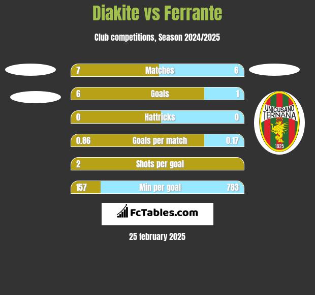 Diakite vs Ferrante h2h player stats