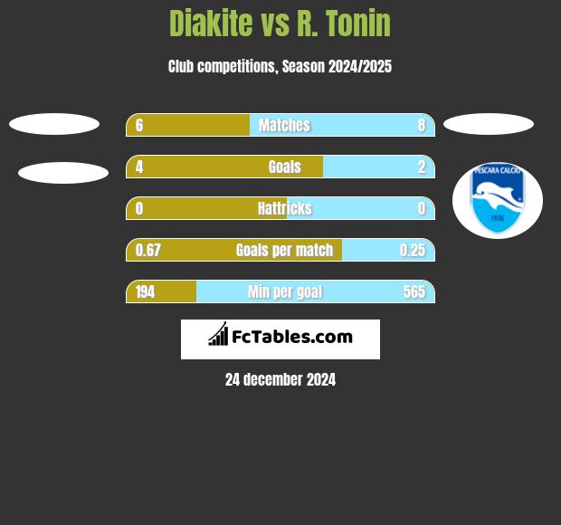 Diakite vs R. Tonin h2h player stats