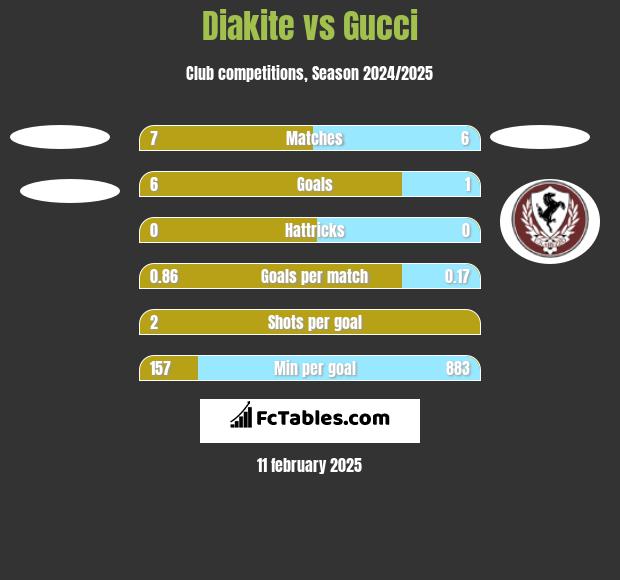 Diakite vs Gucci h2h player stats