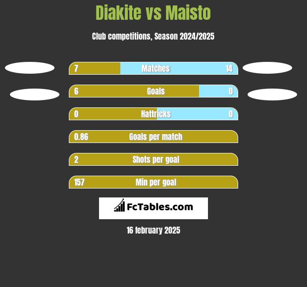 Diakite vs Maisto h2h player stats