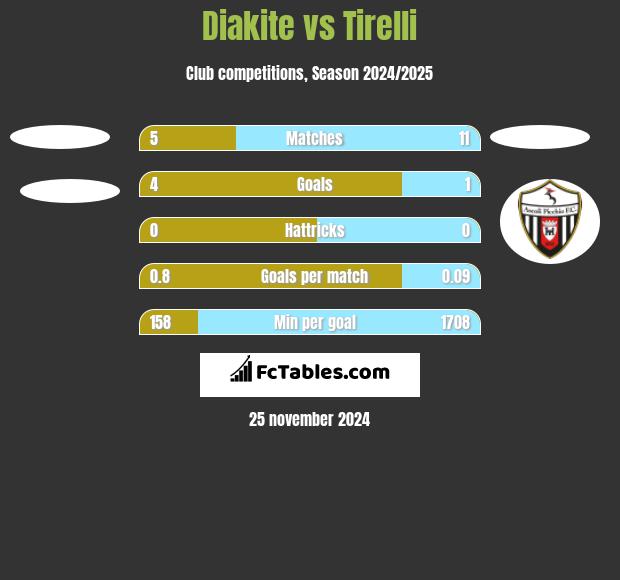 Diakite vs Tirelli h2h player stats