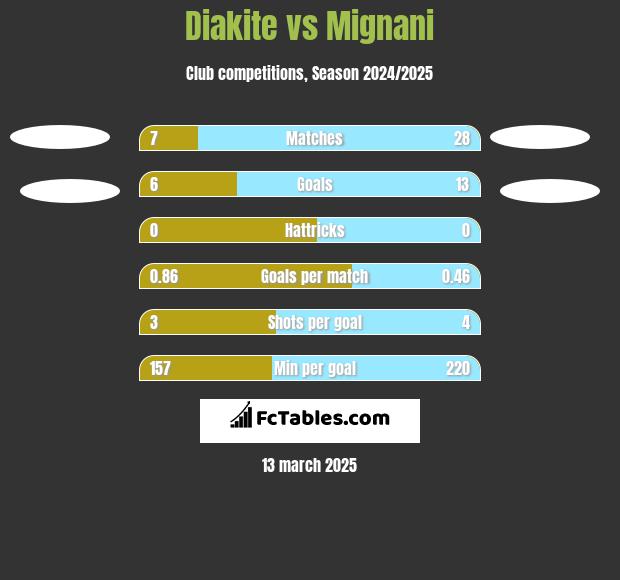 Diakite vs Mignani h2h player stats