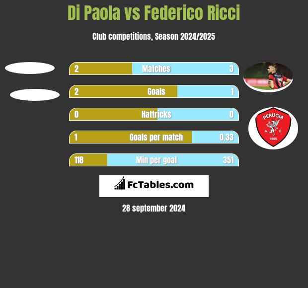 Di Paola vs Federico Ricci h2h player stats